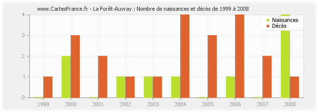 La Forêt-Auvray : Nombre de naissances et décès de 1999 à 2008